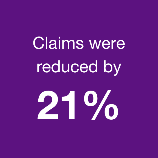 Infographic showing the wording 'Claims were reduced by 21%'. This is in relation to the case study copy, which explains the results of the study and how claims frequency was reduced.