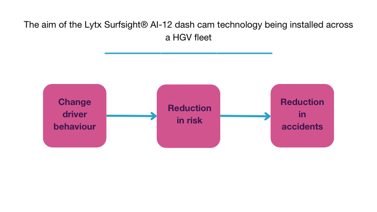 Flowchart diagram showing the aim of the Lytx Surfsight AI-12 dash cam technology being installed in a HGV fleet. The flow goes from 1. Change driver behaviour, to 2. Reduction in risk to 3. Reduction in accidents.