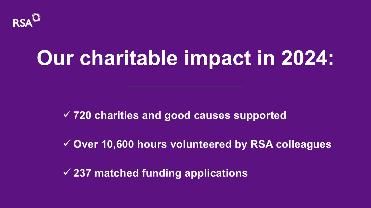 Infographic for UK Youth - Our charitable impact in 2024 statistics, including:
720 charities and good causes supported
Over 10,600 hours volunteered by RSA colleagues
237 matched funding applications